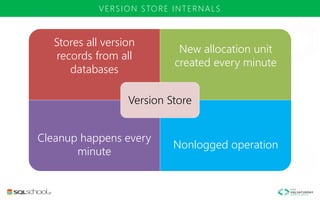 VERSION STORE INTERNALS
Stores all version
records from all
databases
New allocation unit
created every minute
Cleanup happens every
minute
Nonlogged operation
Version Store
 
