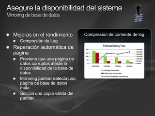 Asegure la disponibilidad del sistemaMirroring de base de datosMejoras en el rendimientoCompresión de LogReparación automática de páginaPreviene que una página de datos corruptos afecte la disponibilidad de la base de datosMirroring partner detecta una página de base de datos malaSolicita una copia válida del partnerCompresion de corriente de log
