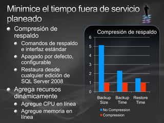 Minimice el tiempo fuera de servicio planeadoCompresión de respaldoComandos de respaldo e interfaz estándarApagado por defecto,configurableRestaura desde cualquier edición de SQL Server 2008Agrega recursos dinámicamenteAgregue CPU en líneaAgregue memoria en líneaCompresión de respaldo