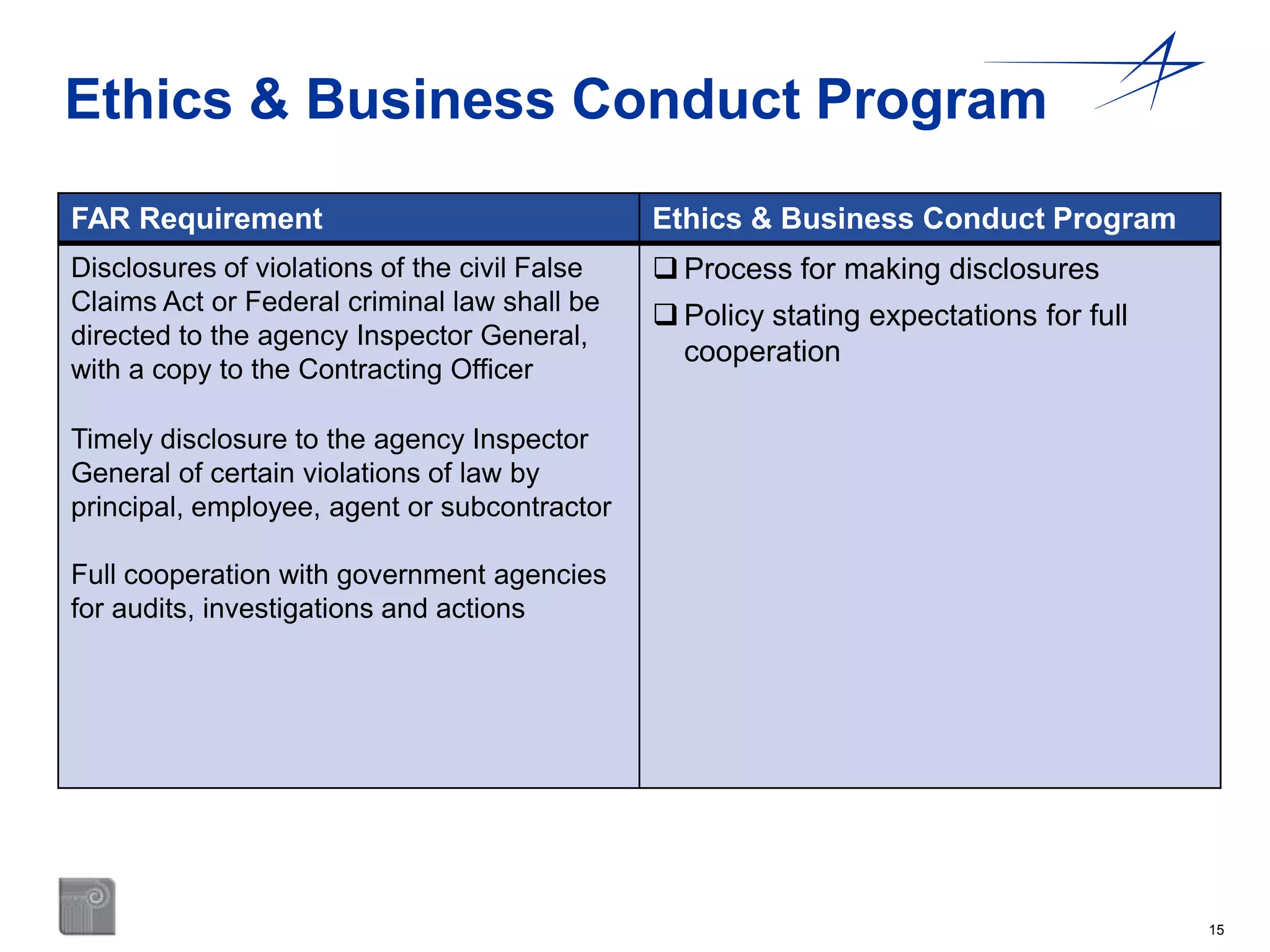 Ethics & Business Conduct Program
FAR Requirement

Ethics & Business Conduct Program

Disclosures of violations of the civil False
Claims Act or Federal criminal law shall be
directed to the agency Inspector General,
with a copy to the Contracting Officer

 Process for making disclosures
 Policy stating expectations for full
cooperation

Timely disclosure to the agency Inspector
General of certain violations of law by
principal, employee, agent or subcontractor
Full cooperation with government agencies
for audits, investigations and actions

15

 