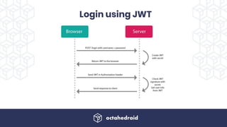 Login using JWT
 