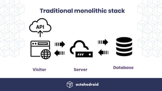 Traditional monolithic stack
Visitor Server
Database
 