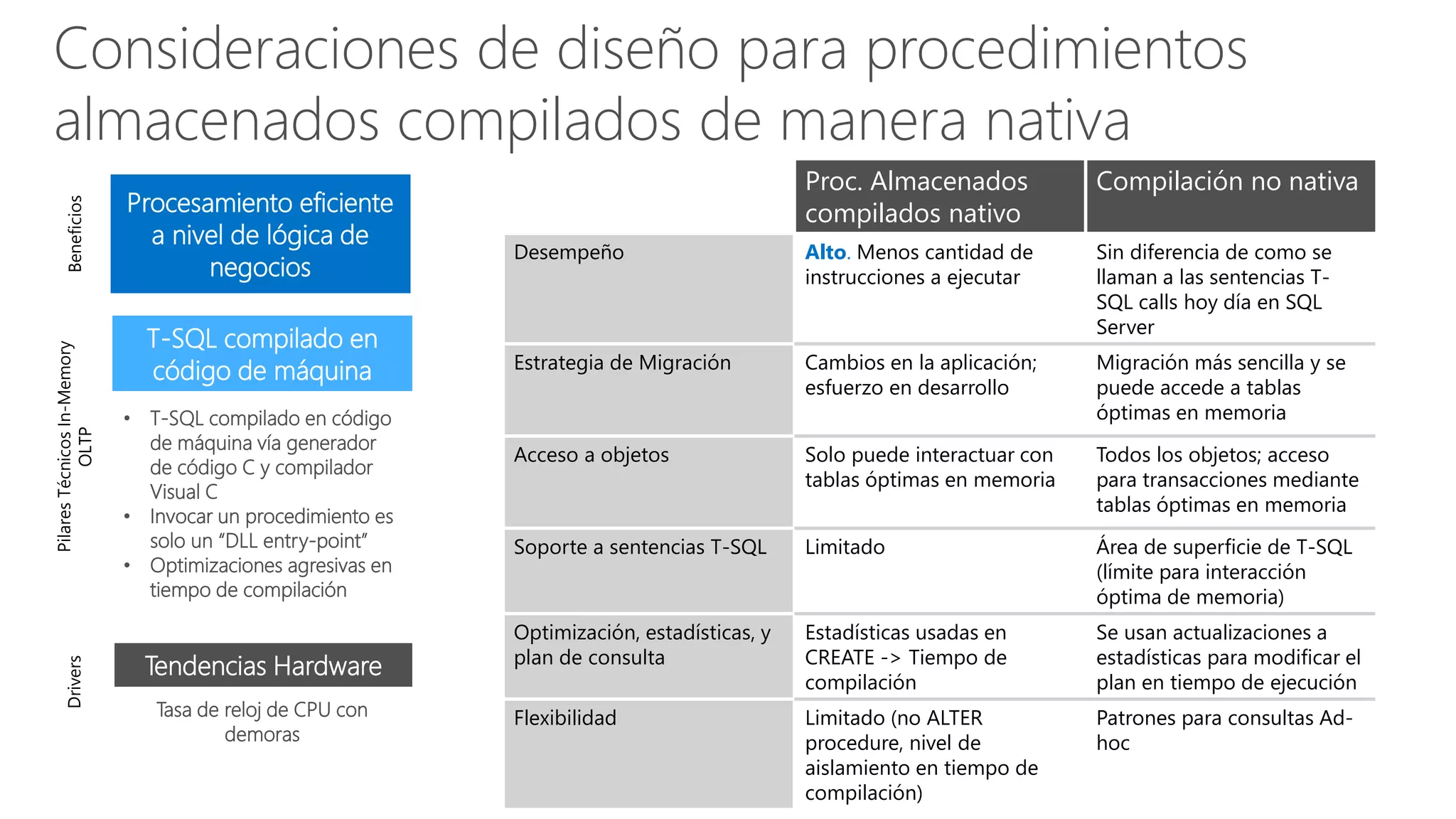Consideraciones de diseño para procedimientos
almacenados compilados de manera nativa
T-SQL compilado en
código de máquina
• T-SQL compilado en código
de máquina vía generador
de código C y compilador
Visual C
• Invocar un procedimiento es
solo un “DLL entry-point”
• Optimizaciones agresivas en
tiempo de compilación
Tasa de reloj de CPU con
demoras
Tendencias Hardware
Procesamiento eficiente
a nivel de lógica de
negocios
Beneficios
PilaresTécnicosIn-Memory
OLTP
Drivers
Proc. Almacenados
compilados nativo
Compilación no nativa
Desempeño Alto. Menos cantidad de
instrucciones a ejecutar
Sin diferencia de como se
llaman a las sentencias T-
SQL calls hoy día en SQL
Server
Estrategia de Migración Cambios en la aplicación;
esfuerzo en desarrollo
Migración más sencilla y se
puede accede a tablas
óptimas en memoria
Acceso a objetos Solo puede interactuar con
tablas óptimas en memoria
Todos los objetos; acceso
para transacciones mediante
tablas óptimas en memoria
Soporte a sentencias T-SQL Limitado Área de superficie de T-SQL
(límite para interacción
óptima de memoria)
Optimización, estadísticas, y
plan de consulta
Estadísticas usadas en
CREATE -> Tiempo de
compilación
Se usan actualizaciones a
estadísticas para modificar el
plan en tiempo de ejecución
Flexibilidad Limitado (no ALTER
procedure, nivel de
aislamiento en tiempo de
compilación)
Patrones para consultas Ad-
hoc
 