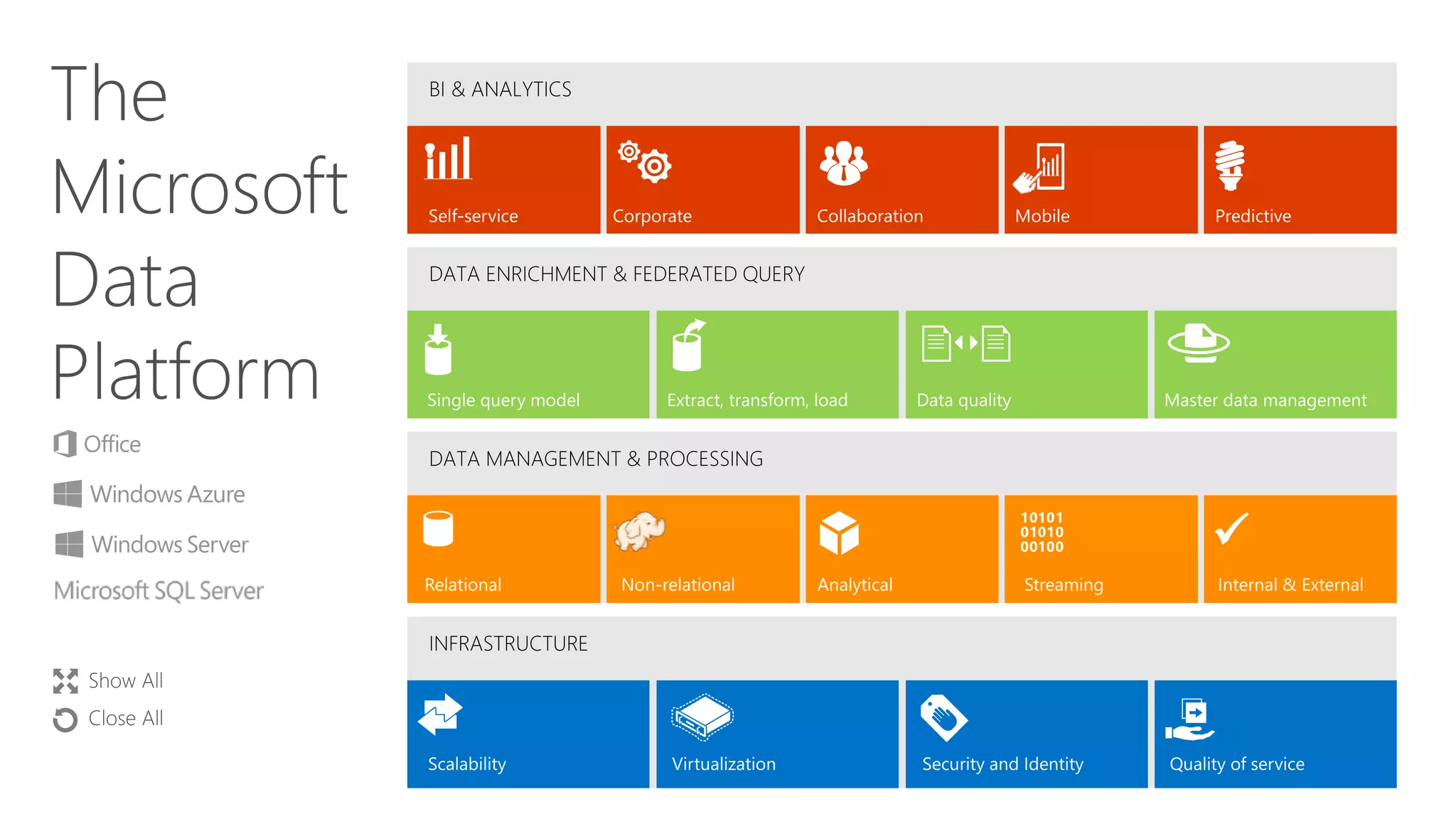 The
Microsoft
Data
Platform

 