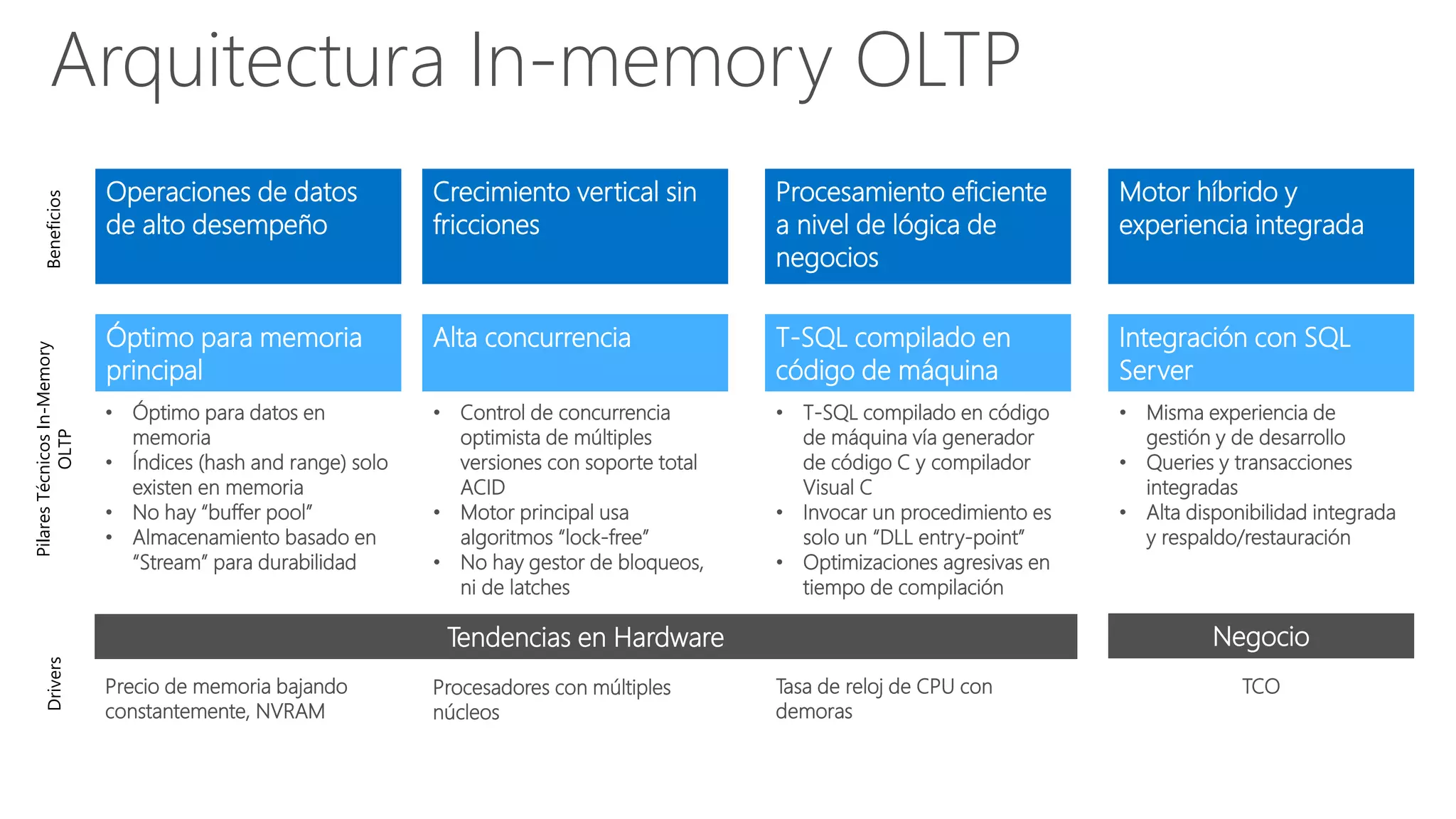 Integración con SQL
Server
• Misma experiencia de
gestión y de desarrollo
• Queries y transacciones
integradas
• Alta disponibilidad integrada
y respaldo/restauración
Óptimo para memoria
principal
• Óptimo para datos en
memoria
• Índices (hash and range) solo
existen en memoria
• No hay “buffer pool”
• Almacenamiento basado en
“Stream” para durabilidad
Alta concurrencia
• Control de concurrencia
optimista de múltiples
versiones con soporte total
ACID
• Motor principal usa
algoritmos “lock-free”
• No hay gestor de bloqueos,
ni de latches
T-SQL compilado en
código de máquina
• T-SQL compilado en código
de máquina vía generador
de código C y compilador
Visual C
• Invocar un procedimiento es
solo un “DLL entry-point”
• Optimizaciones agresivas en
tiempo de compilación
Precio de memoria bajando
constantemente, NVRAM
Procesadores con múltiples
núcleos
Tasa de reloj de CPU con
demoras
TCO
Tendencias en Hardware Negocio
Motor híbrido y
experiencia integrada
Operaciones de datos
de alto desempeño
Crecimiento vertical sin
fricciones
Procesamiento eficiente
a nivel de lógica de
negocios
Beneficios
PilaresTécnicosIn-Memory
OLTP
Drivers
Arquitectura In-memory OLTP
 