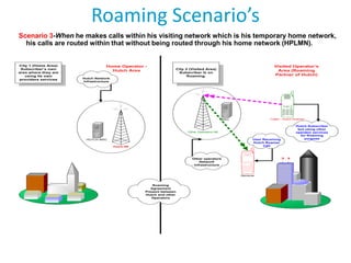 Roaming Scenario’s
Scenario 3-When he makes calls within his visiting network which is his temporary home network,
his calls are routed within that without being routed through his home network (HPLMN).

City 1 (Home Area)
Subscriber’s own
area where they are
using its own
providers services

Home Operator Hutch Area
Hutch Network
Infrastructure

Visited Operator’s
Area (Roaming
Partner of Hutch)

City 2 (Visited Area)
Subscriber is on
Roaming.

Caller - Hutch Roamer

MSC

Other Operators NE

User Receiving
Hutch Roamer
Call

HUTCH MSC
Hutch NE

Other operators
Network
Infrastructure

Reciever

Roaming
Agreement
Present between
Hutch and other
Operators

Hutch Subscriber
but using other
operator services
for Roaming
purpose

 