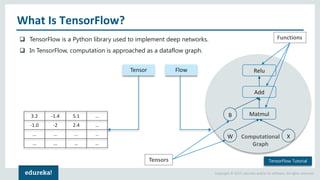 Copyright © 2017, edureka and/or its affiliates. All rights reserved.
What Is TensorFlow?
 TensorFlow is a Python library used to implement deep networks.
 In TensorFlow, computation is approached as a dataflow graph.
3.2 -1.4 5.1 …
-1.0 -2 2.4 …
… … … …
… … … …
Tensor Flow
Matmul
W X
Add
Relu
B
Computational
Graph
Functions
Tensors TensorFlow Tutorial
 