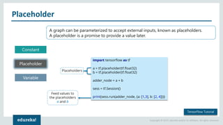 Copyright © 2017, edureka and/or its affiliates. All rights reserved.
Placeholder
Constant
Placeholder
Variable
A graph can be parameterized to accept external inputs, known as placeholders.
A placeholder is a promise to provide a value later.
TensorFlow Tutorial
 