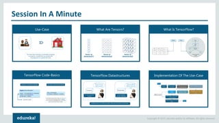 Copyright © 2017, edureka and/or its affiliates. All rights reserved.
Session In A Minute
Use-Case What Are Tensors? What Is TensorFlow?
TensorFlow Code-Basics TensorFlow Datastructures Implementation Of The Use-Case
 