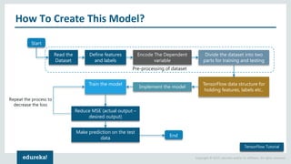 Copyright © 2017, edureka and/or its affiliates. All rights reserved.
How To Create This Model?
TensorFlow Tutorial
Start
Read the
Dataset
Define features
and labels
Divide the dataset into two
parts for training and testing
TensorFlow data structure for
holding features, labels etc..
Implement the model
Train the model
Reduce MSE (actual output –
desired output)
End
Repeat the process to
decrease the loss
Pre-processing of dataset
Make prediction on the test
data
TensorFlow Tutorial
Encode The Dependent
variable
 