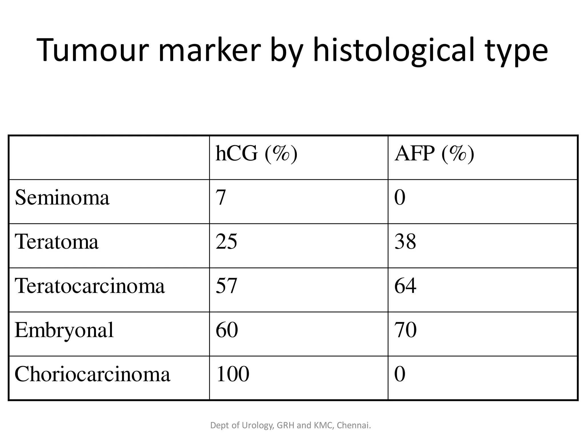 Tumour marker by histological type
hCG (%) AFP (%)
Seminoma 7 0
Teratoma 25 38
Teratocarcinoma 57 64
Embryonal 60 70
Choriocarcinoma 100 0
Dept of Urology, GRH and KMC, Chennai.
 