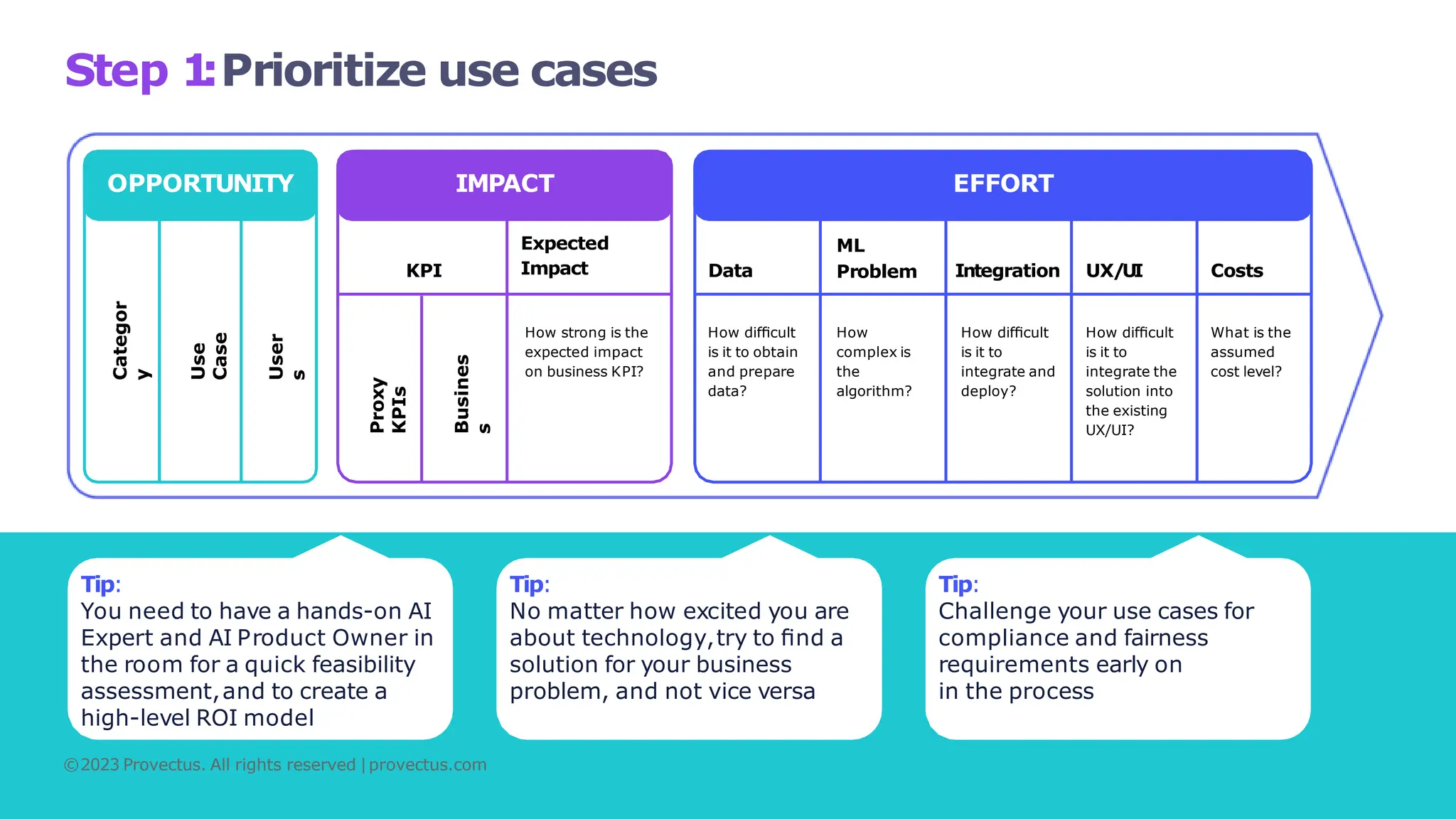 OPPORTUNITY
Use
Case
KPI
Expected
Impact
How strong is the
expected impact
on business KPI?
Busines
s
Proxy
KPIs
IMPACT
Tip:
No matter how excited you are
about technology,try to ﬁnd a
solution for your business
problem, and not vice versa
Tip:
Challenge your use cases for
compliance and fairness
requirements early on
in the process
Tip:
You need to have a hands-on AI
Expert and AI Product Owner in
the room for a quick feasibility
assessment,and to create a
high-level ROI model
©2023 Provectus. All rights reserved |provectus.com
ML
Problem Integration UX/UI Costs
How difﬁcult
is it to obtain
and prepare
data?
How
complex is
the
algorithm?
How difﬁcult
is it to
integrate and
deploy?
How difﬁcult
is it to
integrate the
solution into
the existing
UX/UI?
What is the
assumed
cost level?
EFFORT
Data
Step 1
:Prioritize use cases
User
s
Categor
y
 