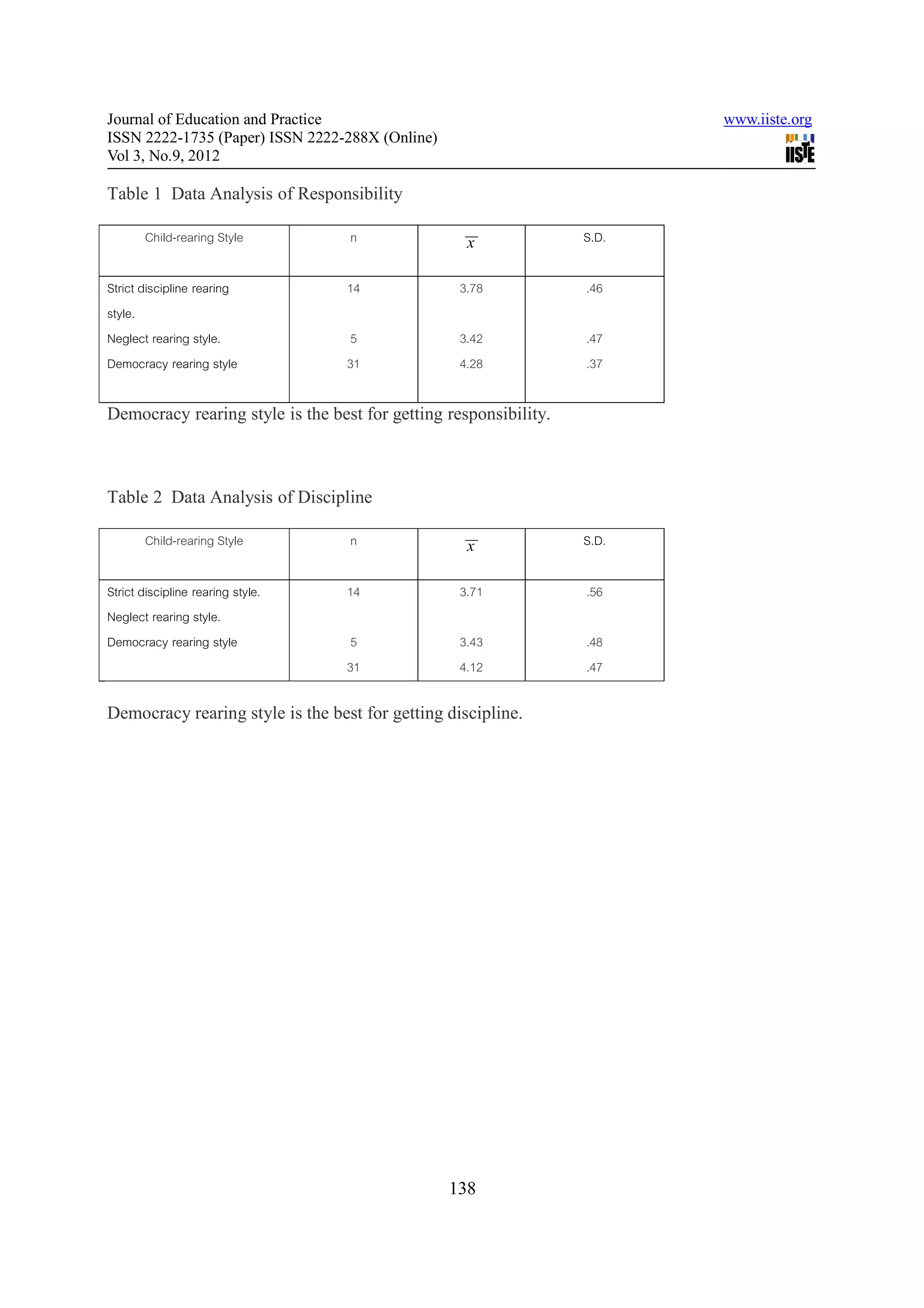 Journal of Education and Practice                                        www.iiste.org
ISSN 2222-1735 (Paper) ISSN 2222-288X (Online)
Vol 3, No.9, 2012

Table 1 Data Analysis of Responsibility

       Child-rearing Style         n               x              S.D.

Strict discipline rearing          14             3.78            .46
style.
Neglect rearing style.              5             3.42            .47
Democracy rearing style            31             4.28            .37

Democracy rearing style is the best for getting responsibility.



Table 2 Data Analysis of Discipline

       Child-rearing Style         n               x              S.D.

Strict discipline rearing style.   14             3.71            .56
Neglect rearing style.
Democracy rearing style             5             3.43            .48
                                   31             4.12            .47

Democracy rearing style is the best for getting discipline.




                                                 138
 