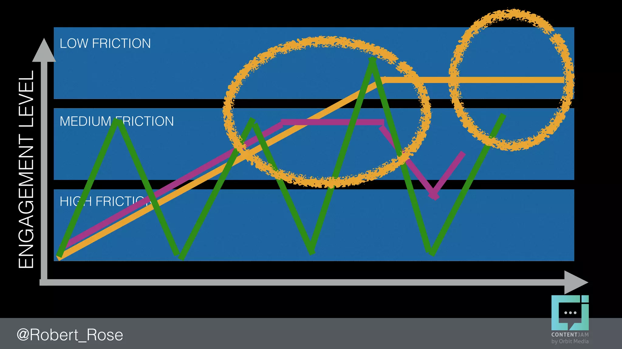 @Robert_Rose
ENGAGEMENTLEVEL
LOW FRICTION
MEDIUM FRICTION
HIGH FRICTION
 