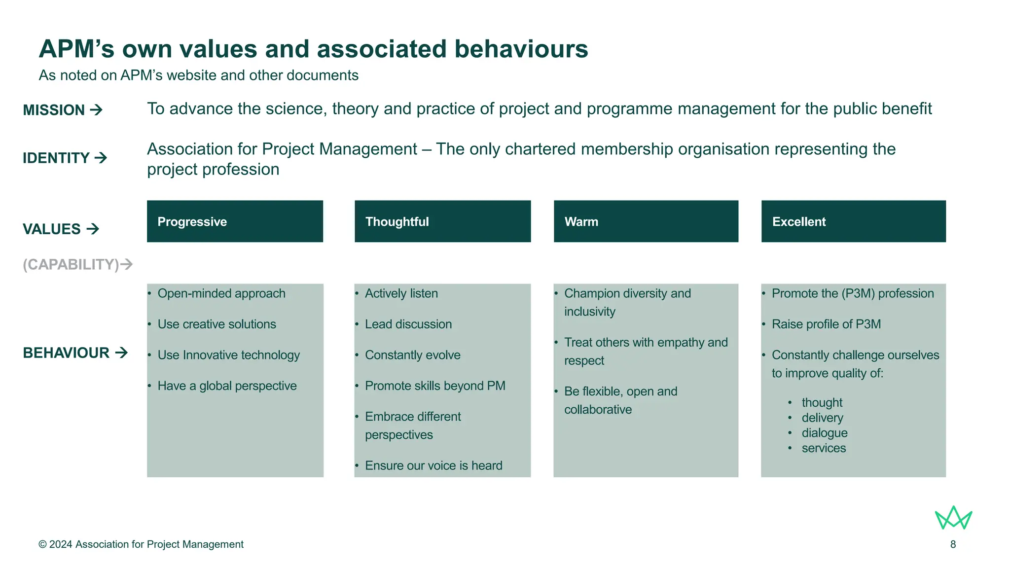 APM’s own values and associated behaviours
• Open-minded approach
• Use creative solutions
• Use Innovative technology
• Have a global perspective
© 2024 Association for Project Management 8
As noted on APM’s website and other documents
Progressive
• Actively listen
• Lead discussion
• Constantly evolve
• Promote skills beyond PM
• Embrace different
perspectives
• Ensure our voice is heard
Thoughtful
• Champion diversity and
inclusivity
• Treat others with empathy and
respect
• Be flexible, open and
collaborative
Warm
• Promote the (P3M) profession
• Raise profile of P3M
• Constantly challenge ourselves
to improve quality of:
• thought
• delivery
• dialogue
• services
Excellent
VALUES →
(CAPABILITY)→
BEHAVIOUR →
MISSION →
IDENTITY →
To advance the science, theory and practice of project and programme management for the public benefit
Association for Project Management – The only chartered membership organisation representing the
project profession
 