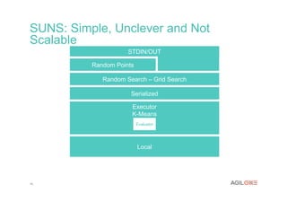 SUNS: Simple, Unclever and Not
Scalable
                     STDIN/OUT

          Random Points

             Random Search – Grid Search

                      Serialized

                      Executor
                      K-Means
                          Evaluator




                          Local




14
 