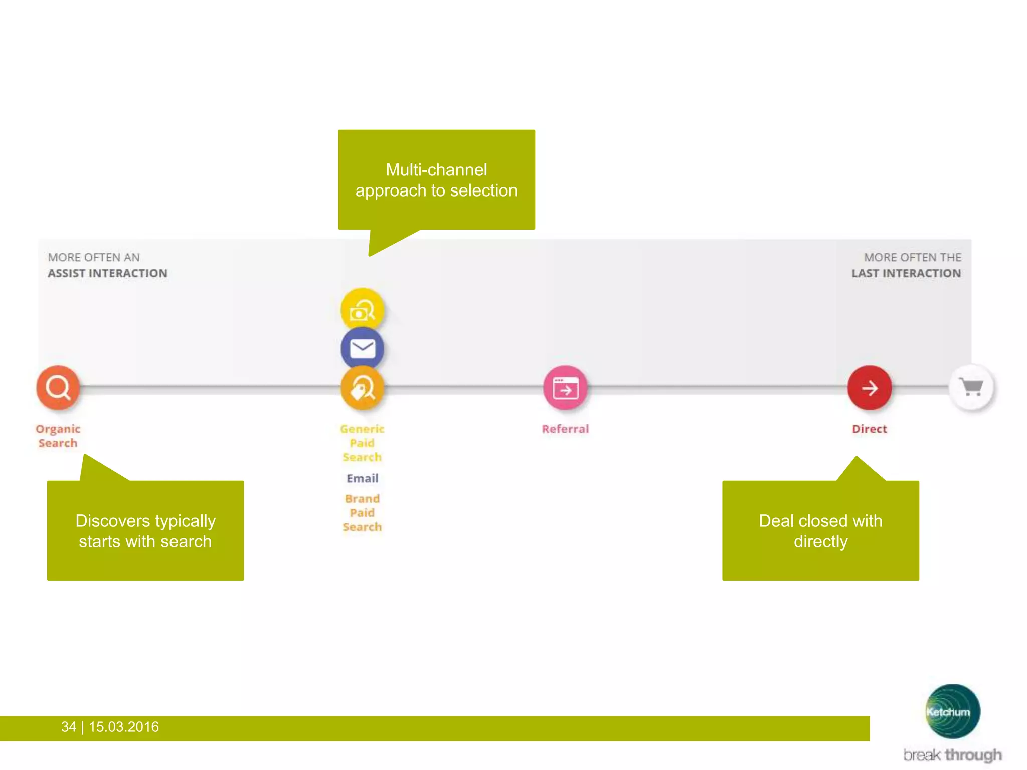 34 | 15.03.2016
Discovers typically
starts with search
Multi-channel
approach to selection
Deal closed with
directly
 