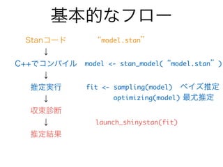 R で Stan
[ efS +bSU]SY e%U%sdefS t) seZ[ kefS 

&&
RStan
RからStanを利用するインターフェース
インストール
ShinyStan
RStanの推定結果をいい感じに表示してくれる
（形式を合わせれば Stan 以外の MCMC ツールの結果も取り込める）
RStan Getting Started をみながらゴニョゴニョした後
 