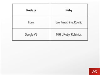 Node.js                     Ruby


        libev             Eventmachine, Cool.io


      Google V8            MRI, JRuby, Rubinius


Less Resources, Faster   More Resources, Slightly
      Processing           slower processing


    callbacks only       Threads, Fibers, Callbacks
 