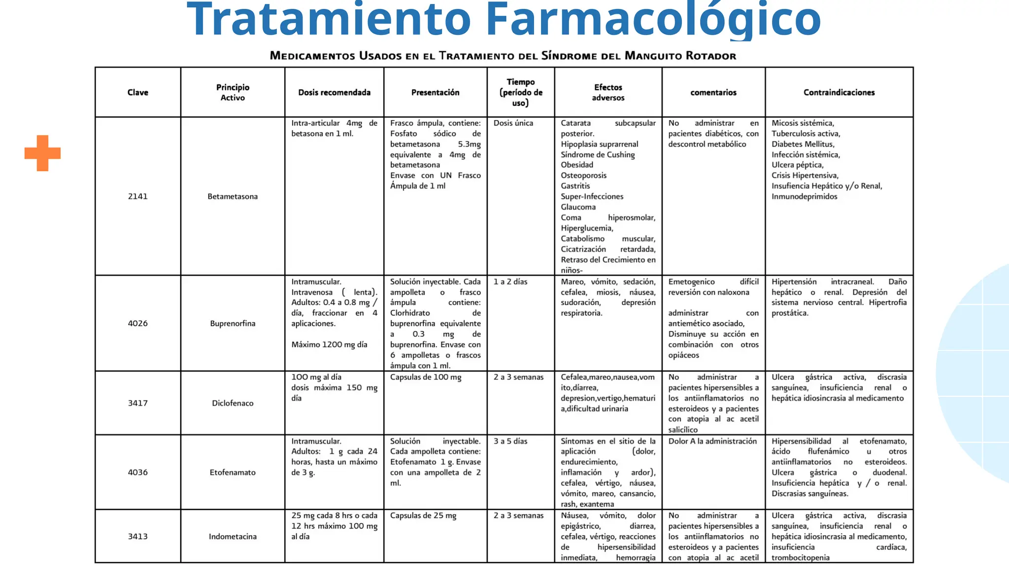 Tratamiento Farmacológico
 