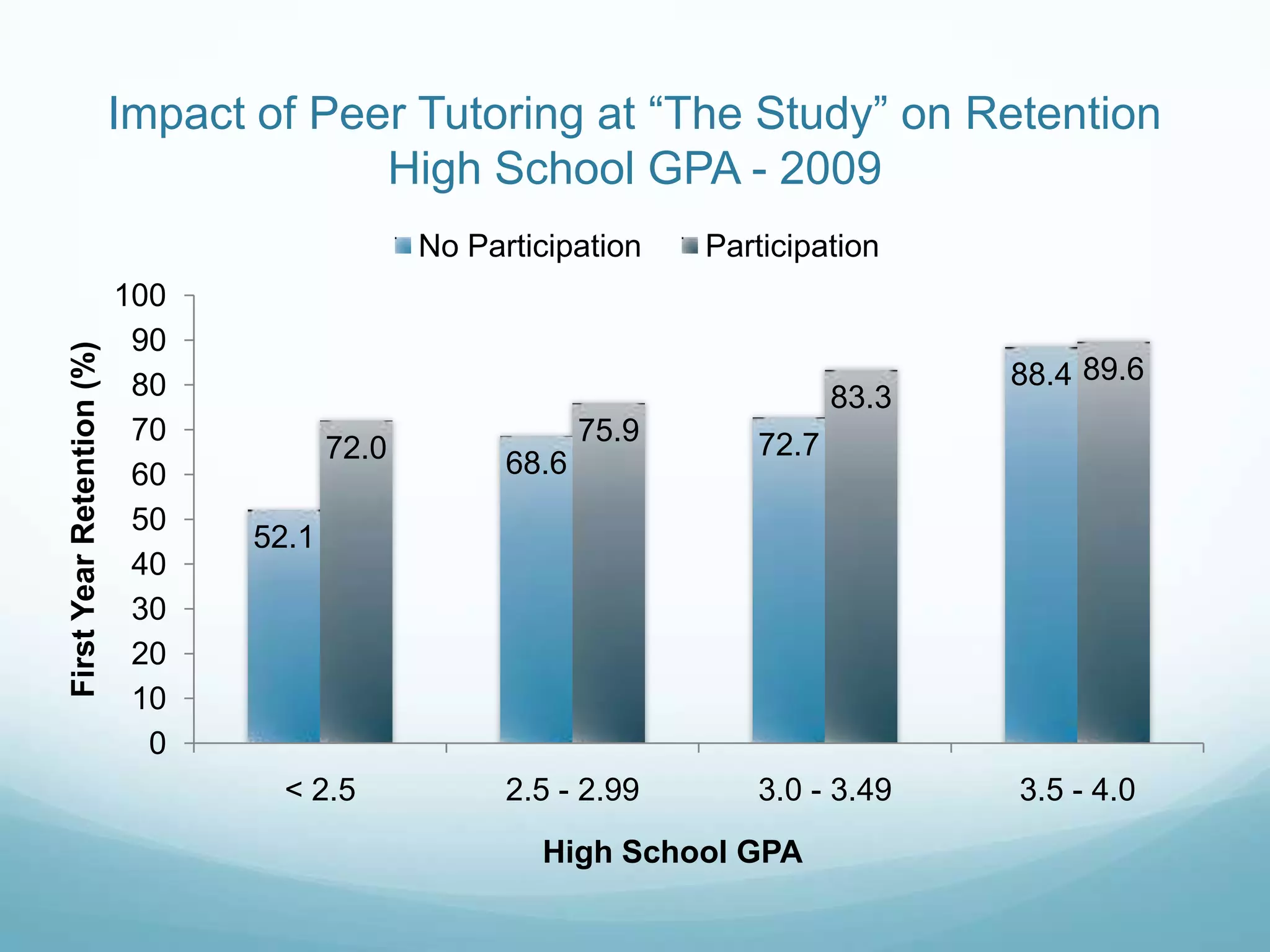 Impact of Peer Tutoring at “The Study” on RetentionHigh School GPA - 2009