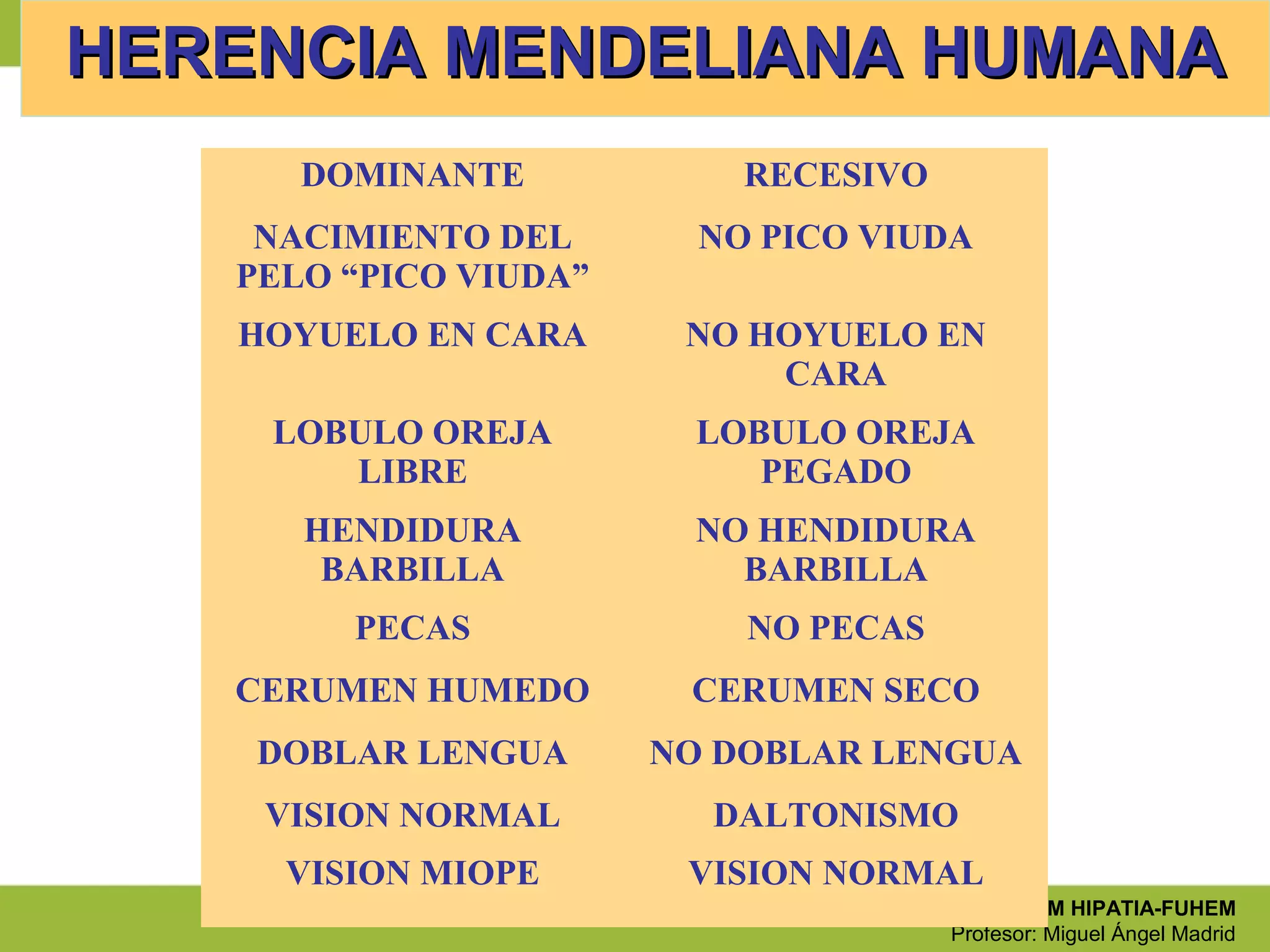 Biología. 2º bachillerato
Unidad 13. Genética mendeliana
C.E.M HIPATIA-FUHEM
Profesor: Miguel Ángel Madrid
HERENCIA MENDELIANA HUMANAHERENCIA MENDELIANA HUMANA
VISION MIOPE VISION NORMAL
DOMINANTE RECESIVO
NACIMIENTO DEL
PELO “PICO VIUDA”
NO PICO VIUDA
HOYUELO EN CARA NO HOYUELO EN
CARA
LOBULO OREJA
LIBRE
LOBULO OREJA
PEGADO
HENDIDURA
BARBILLA
NO HENDIDURA
BARBILLA
PECAS NO PECAS
CERUMEN HUMEDO CERUMEN SECO
DOBLAR LENGUA NO DOBLAR LENGUA
VISION NORMAL DALTONISMO
 