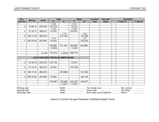 UKUR TERABAS TIODOLIT                                                                                                       C1005/UNIT 7/25




     Gar.                                       Latit                    Dipat             Dua Kali   Dua Kali         Koordinit
               Bering     Jarak
   Dari Ke                              U                 S          T             B        Latit      Dipat     U atau S          T atau B
   1                                  + 0.080                      + 0.023
          2    16 38 12   252.230    241.672                       72.214
                                      + 0.027                      + 0.088
         3     73 19 12   284.210     81.576                      272.251
                                                        - 0.123                  - 0.033
         4    195 17 30   384.730                   371.109                  101.466
                                      + 0.016                                    - 0.07
         1    281 04 36   247.840     47.616                                 243.223

                                     370.864       371.109        344.465    344.689
                                      + 0.245                      + 0.224

                           ∑ Latit   741.973            ∑ Dipat   689.154

                   LATIT DAN DIPAT SETELAH DIBETULKAN
   1
         2     16 38 12   252.230    241.752                       72.237

         3     73 19 12   284.210     81.603                      272.339

         4    195 17 30   384.730                   370.986                  101.433

         1    281 04 36   247.840     47.632                                 243.144

                                     370.987        370.986       344.576    344.577
                                                    + 0.001       + 0.001
  Dihitung oleh : ………………………………… Tarikh : ……………………… No. Kertas Ukur : …………………….. No. Lembar : …………….
  Disemak oleh : ………………………………… Tarikh : ……………………… Diukur oleh        : …………………….. No. Pelan : …………….
  Diluluskan oleh : ………………………………… Tarikh : ……………………… Buku kerja Luar & Halaman : ………. Mukim  : …………….


                                      Jadual 7.4 Contoh Hitungan Pelarasan Latit/Dipat Kaedah Transit
 