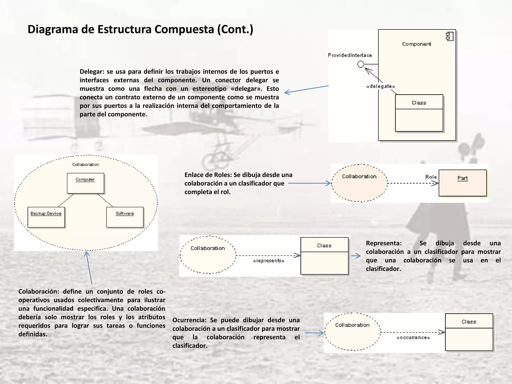 Diagrama de Estructura Compuesta (Cont.)
Delegar: se usa para definir los trabajos internos de los puertos e
interfaces externas del componente. Un conector delegar se
muestra como una flecha con un estereotipo «delegar». Esto
conecta un contrato externo de un componente como se muestra
por sus puertos a la realización interna del comportamiento de la
parte del componente.
Colaboración: define un conjunto de roles co-
operativos usados colectivamente para ilustrar
una funcionalidad especifica. Una colaboración
debería solo mostrar los roles y los atributos
requeridos para lograr sus tareas o funciones
definidas.
Enlace de Roles: Se dibuja desde una
colaboración a un clasificador que
completa el rol.
Representa: Se dibuja desde una
colaboración a un clasificador para mostrar
que una colaboración se usa en el
clasificador.
Ocurrencia: Se puede dibujar desde una
colaboración a un clasificador para mostrar
que la colaboración representa el
clasificador.
 
