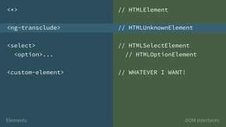 <*>
<ng-transclude>
<select>
<option>...
<custom-element>
// HTMLElement
// HTMLUnknownElement
// HTMLSelectElement
// HTMLOptionElement
// WHATEVER I WANT!
Elements - DOM Interfaces Elements - DOM Interfaces
 