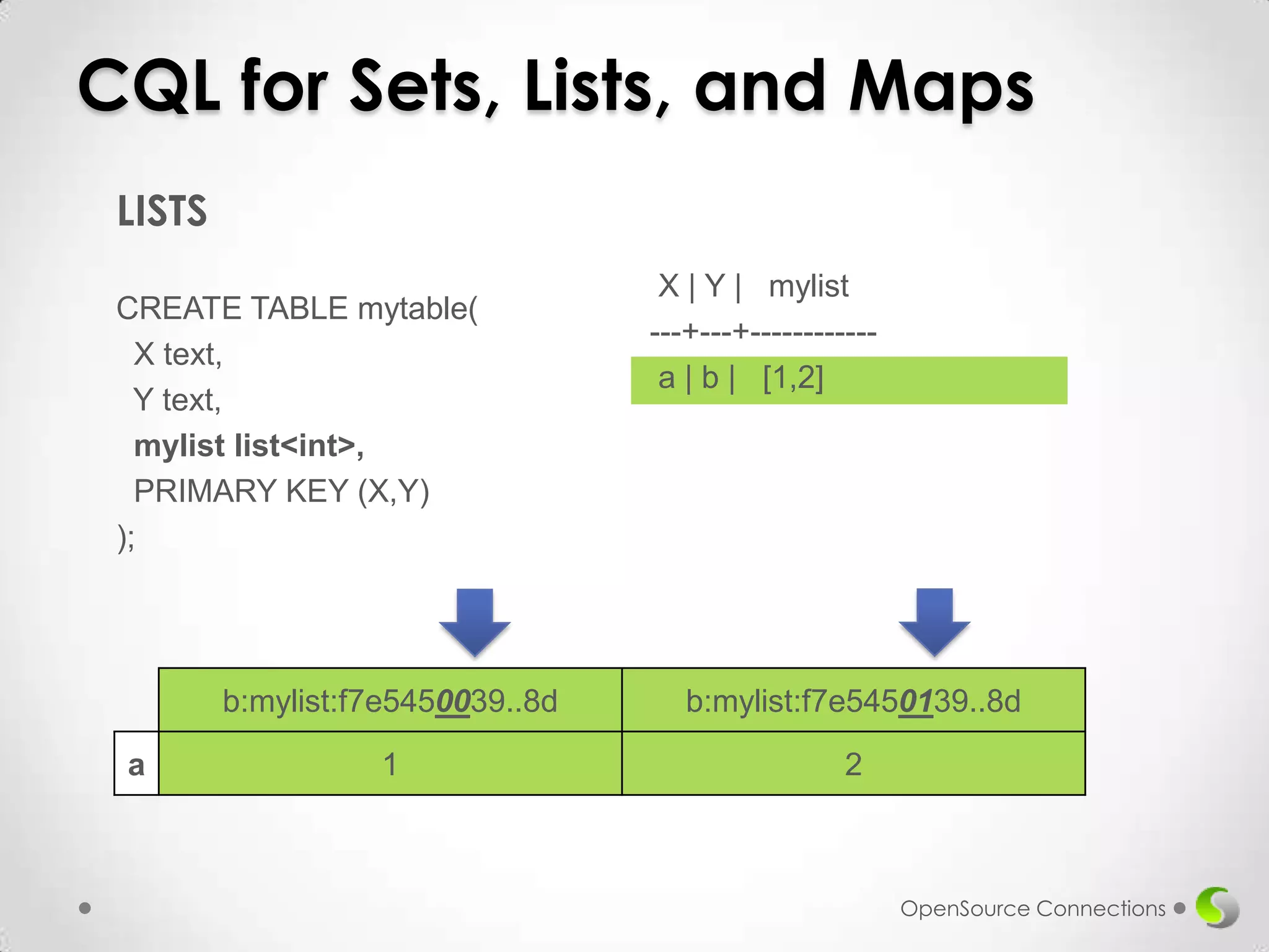 CQL for Sets, Lists, and Maps
LISTS
CREATE TABLE mytable(
X text,
Y text,
mylist list<int>,
PRIMARY KEY (X,Y)
);

X | Y | mylist
---+---+-----------a | b | [1,2]

b:mylist:f7e5450039..8d
a

b:mylist:f7e5450139..8d

1

2

OpenSource Connections

 