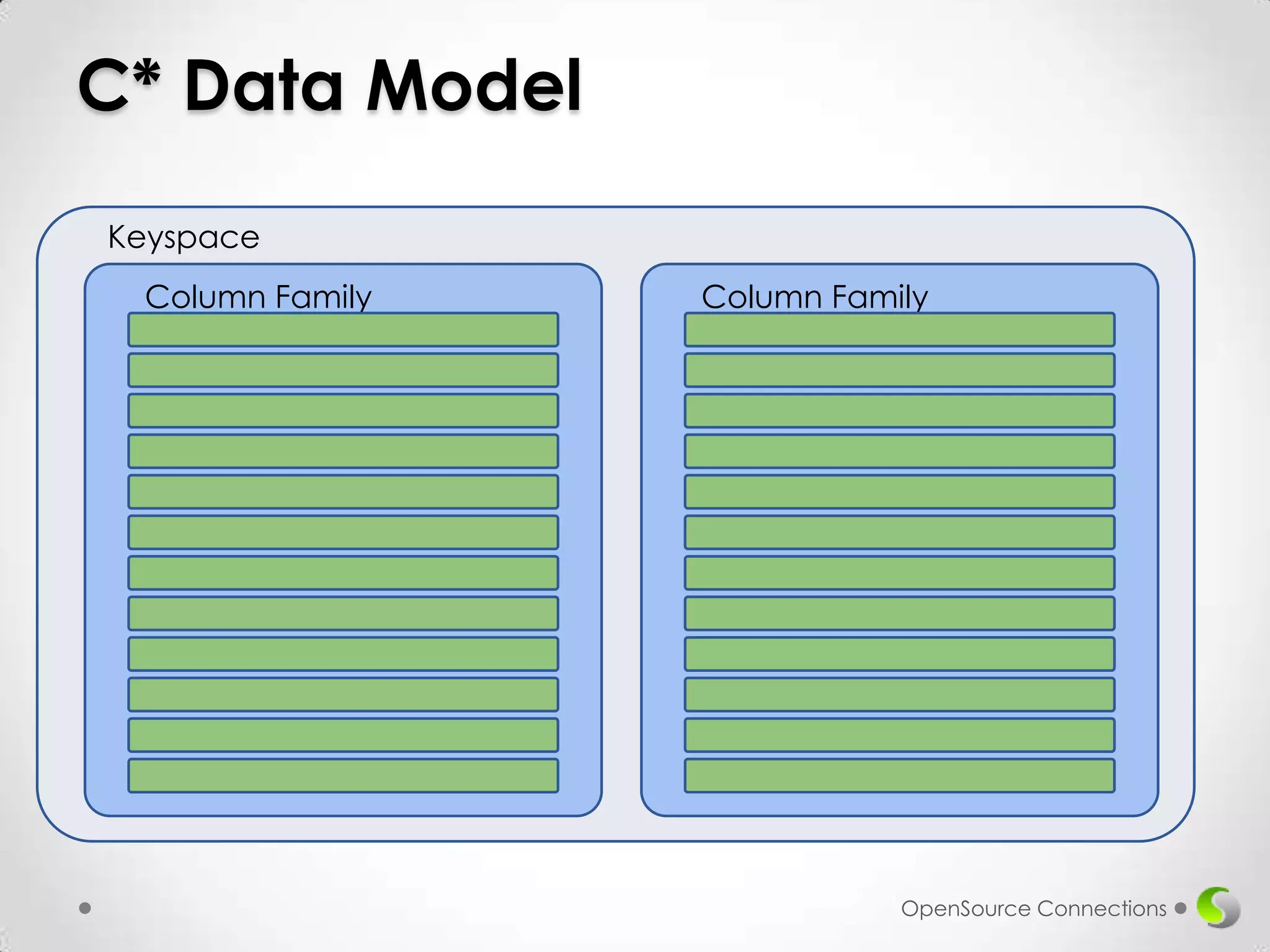 C* Data Model
Keyspace
Column Family

Column Family

OpenSource Connections

 