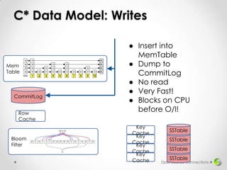 C* Data Model: Writes

Mem
Table

CommitLog
Row
Cache

Bloom
Filter

● Insert into
MemTable
● Dump to
CommitLog
● No read
● Very Fast!
● Blocks on CPU
before O/I!
Key
Cache
Key
Cache
Key
Cache
Key
Cache

SSTable
SSTable
SSTable
SSTable

OpenSource Connections

 