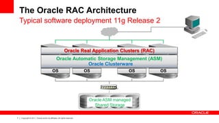 7 Copyright © 2011, Oracle and/or its affiliates. All rights reserved.
The Oracle RAC Architecture
Typical software deployment 11g Release 2
Oracle ASM managed
Shared Storage
OS OS OS OS
Oracle Automatic Storage Management (ASM)
Oracle Clusterware
Oracle Real Application Clusters (RAC)
 