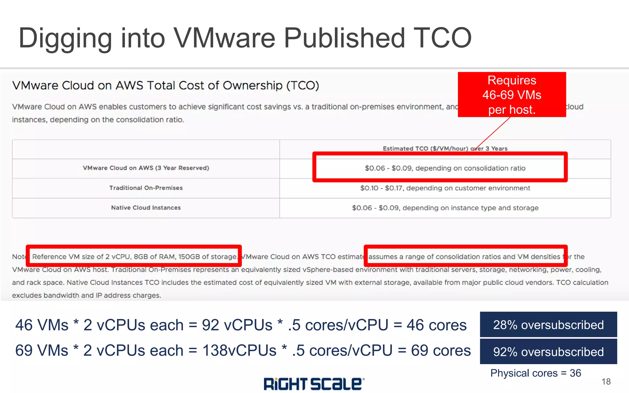 Digging into VMware Published TCO
18
Requires
46-69 VMs
per host.
46 VMs * 2 vCPUs each = 92 vCPUs * .5 cores/vCPU = 46 cores
69 VMs * 2 vCPUs each = 138vCPUs * .5 cores/vCPU = 69 cores
28% oversubscribed
92% oversubscribed
Physical cores = 36
 