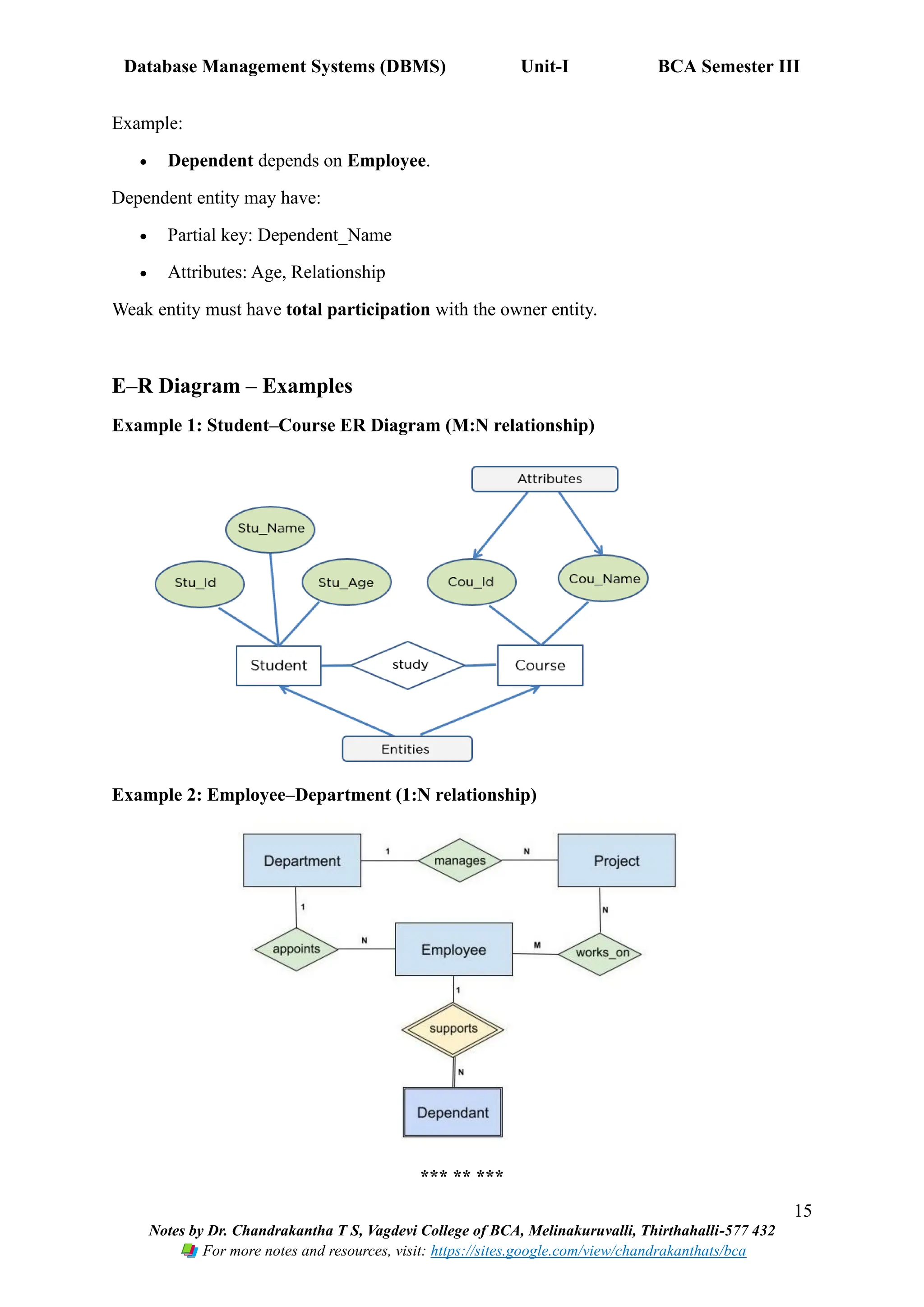 Database Management Systems (DBMS) Unit-I BCA Semester III
15
Notes by Dr. Chandrakantha T S, Vagdevi College of BCA, Melinakuruvalli, Thirthahalli-577 432
For more notes and resources, visit: https://sites.google.com/view/chandrakanthats/bca
Example:
• Dependent depends on Employee.
Dependent entity may have:
• Partial key: Dependent_Name
• Attributes: Age, Relationship
Weak entity must have total participation with the owner entity.
E–R Diagram – Examples
Example 1: Student–Course ER Diagram (M:N relationship)
Example 2: Employee–Department (1:N relationship)
*** ** ***
 