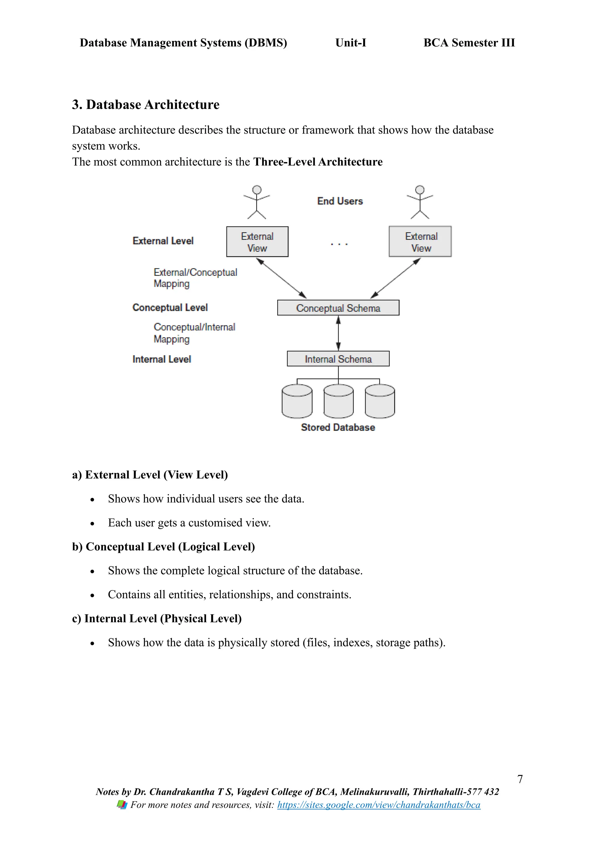 Database Management Systems (DBMS) Unit-I BCA Semester III
7
Notes by Dr. Chandrakantha T S, Vagdevi College of BCA, Melinakuruvalli, Thirthahalli-577 432
For more notes and resources, visit: https://sites.google.com/view/chandrakanthats/bca
3. Database Architecture
Database architecture describes the structure or framework that shows how the database
system works.
The most common architecture is the Three-Level Architecture
a) External Level (View Level)
• Shows how individual users see the data.
• Each user gets a customised view.
b) Conceptual Level (Logical Level)
• Shows the complete logical structure of the database.
• Contains all entities, relationships, and constraints.
c) Internal Level (Physical Level)
• Shows how the data is physically stored (files, indexes, storage paths).
 