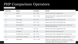 PHP Comparison Operators
spaceship operator
46
 