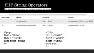 PHP String Operators
PHP has two operators that are specially designed for strings.
<?php
$txt1 = "Hello";
$txt2 = " world!";
echo $txt1 . $txt2;
?>
<?php
$txt1 = "Hello";
$txt2 = " world!";
$txt1 .= $txt2;
echo $txt1;
?>
56
 