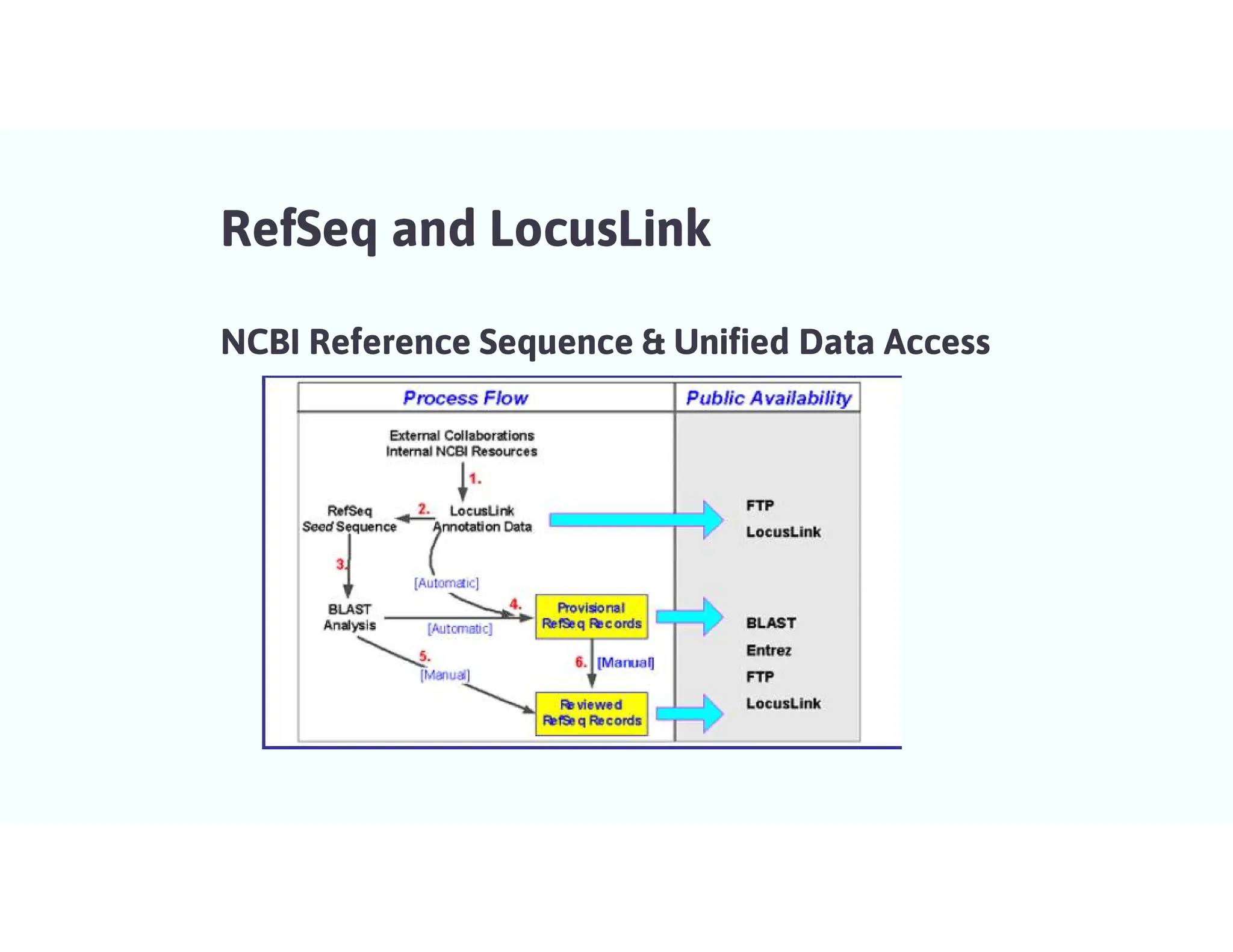 RefSeq and LocusLink
NCBI Reference Sequence & Unified Data Access
 