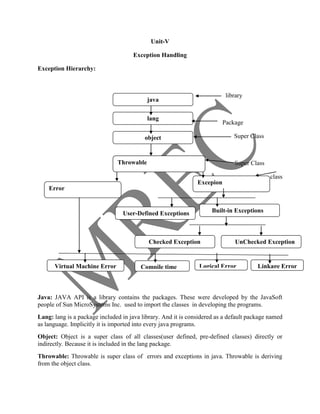 Unit-V

                                     Exception Handling

Exception Hierarchy:



                                                                           library
                                           java

                                           lang
                                                                          Package

                                          object                              Super Class



                               Throwable                                      Super Class

                                                                                            class
                                                               Excepion
    Error


                                 User-Defined Exceptions             Built-in Exceptions
                                Exception


                                            Checked Exception                 UnChecked Exception


      Virtual Machine Error             Compile time            Logical Error          Linkage Error
                                        Error


Java: JAVA API is a library contains the packages. These were developed by the JavaSoft
people of Sun MicroSystems Inc. used to import the classes in developing the programs.
Lang: lang is a package included in java library. And it is considered as a default package named
as language. Implicitly it is imported into every java programs.
Object: Object is a super class of all classes(user defined, pre-defined classes) directly or
indirectly. Because it is included in the lang package.
Throwable: Throwable is super class of errors and exceptions in java. Throwable is deriving
from the object class.
 