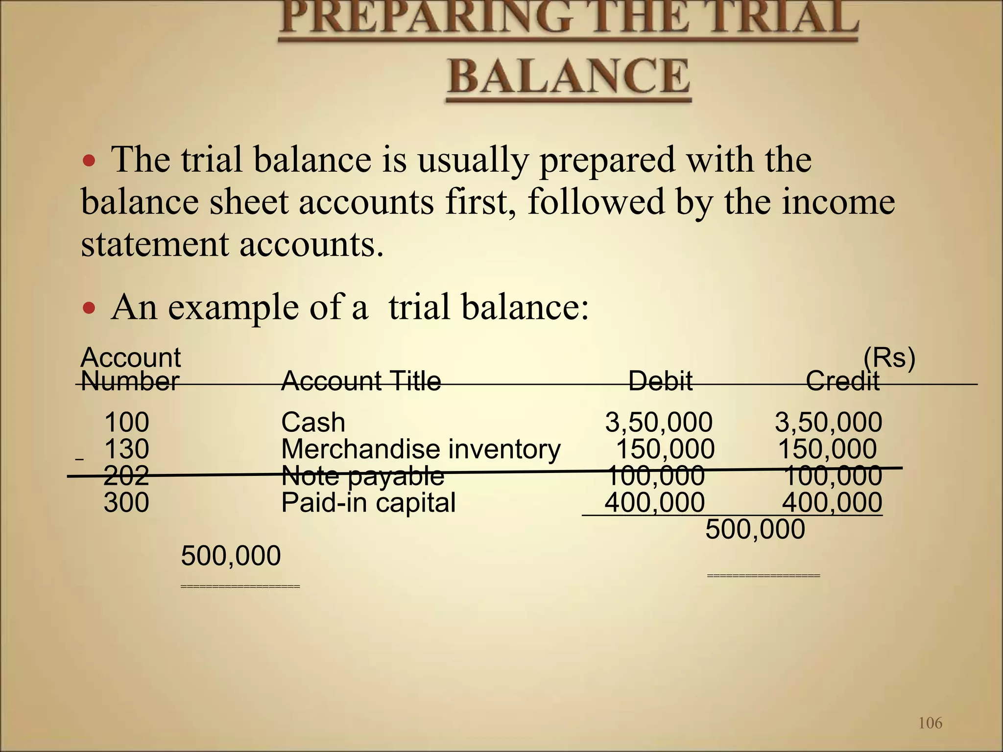  The trial balance is usually prepared with the
balance sheet accounts first, followed by the income
statement accounts.
 An example of a trial balance:
Account (Rs)
Number Account Title Debit Credit
100 Cash 3,50,000 3,50,000
130 Merchandise inventory 150,000 150,000
202 Note payable 100,000 100,000
300 Paid-in capital 400,000 400,000
500,000
500,000
==================
===================
106
 