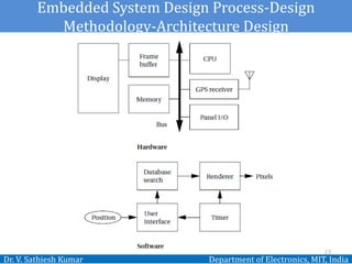 Dr. V. Sathiesh Kumar Department of Electronics, MIT, India
23
Embedded System Design Process-Design
Methodology-Architecture Design
 