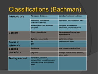 Classifications (Bachman)
Intended use Admission decisions selection/entrance/readiness
Identifying appropriate
instructional levels
placement and diagnostic tests
knowing about the students’
progress
progress, achievement,
attainment, or mastery tests
Content Theory-based tests Language proficiency tests
Aptitude tests
Syllabus- based tests achievement tests
Frame of
reference
NRT Standardized tests
CRT
Scoring
procedure
Subjective oral interviews and writing
Objective multiple choice items, dictation,
close tests
Testing method translation, dictation,
composition, scored interview,
multiple-choice, short-answer
items
 