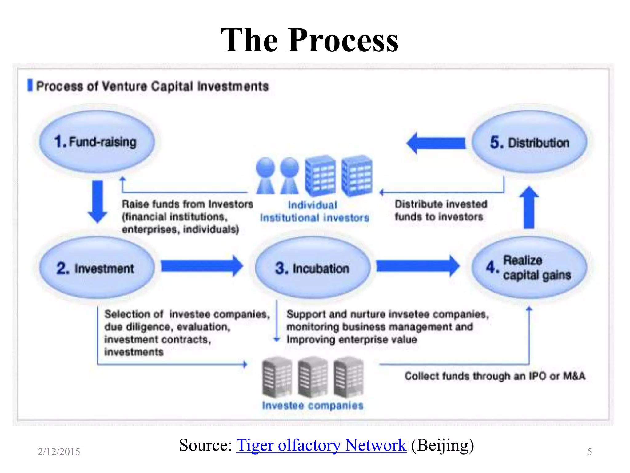 The Process
2/12/2015 5Source: Tiger olfactory Network (Beijing)
 