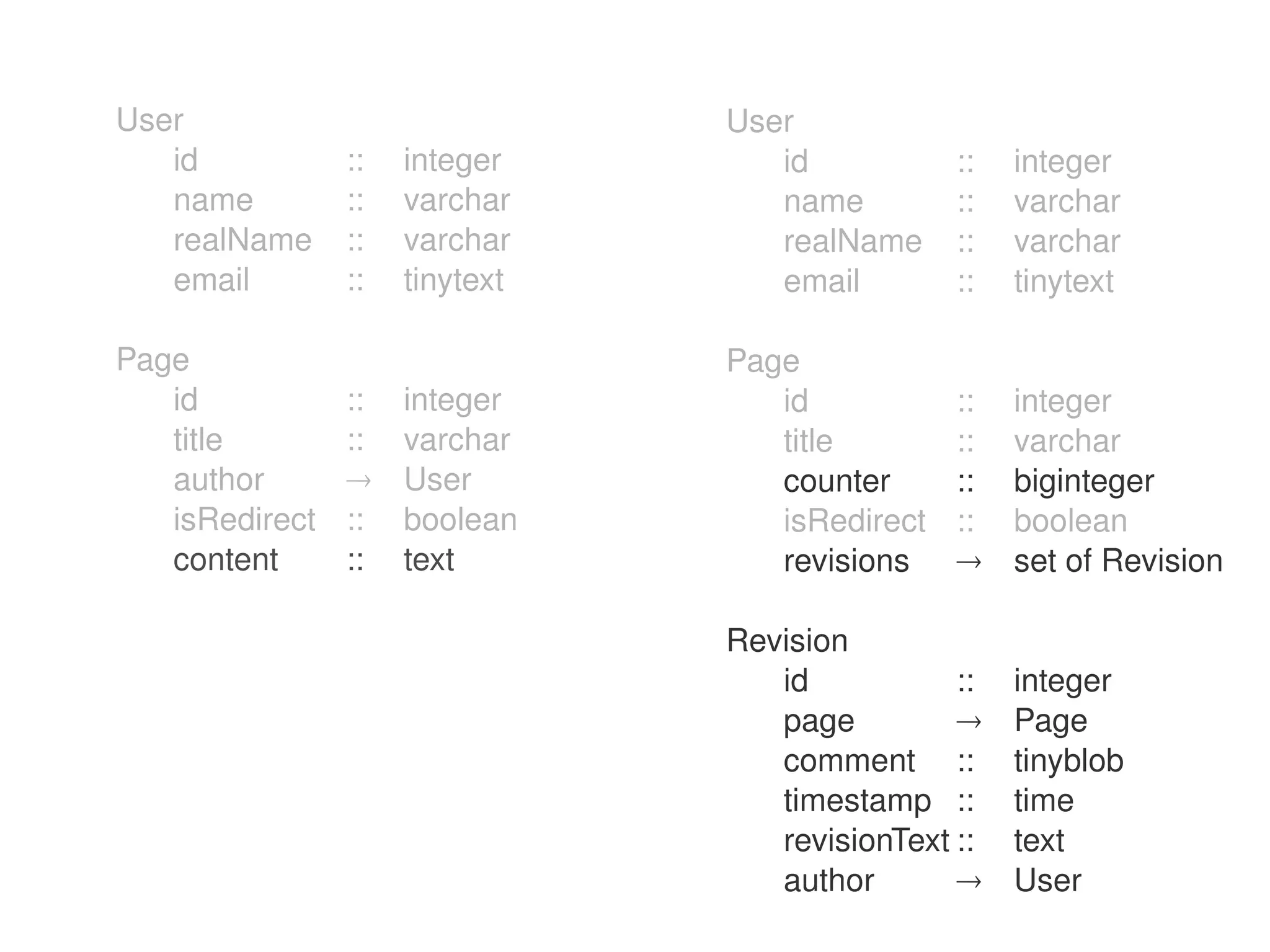 User                                User
       id           ::   integer           id           ::   integer
       name         ::   varchar           name         ::   varchar
       realName     ::   varchar           realName     ::   varchar
       email        ::   tinytext          email        ::   tinytext

    Page                                Page
       id           ::   integer           id           ::   integer
       title        ::   varchar           title        ::   varchar
       author           User              counter      ::   biginteger
       isRedirect   ::   boolean           isRedirect   ::   boolean
       content      ::   text              revisions        set of Revision

                                        Revision
                                           id           ::   integer
                                           page             Page
                                           comment ::        tinyblob
                                           timestamp ::      time
                                           revisionText ::   text
                                           author           User
 