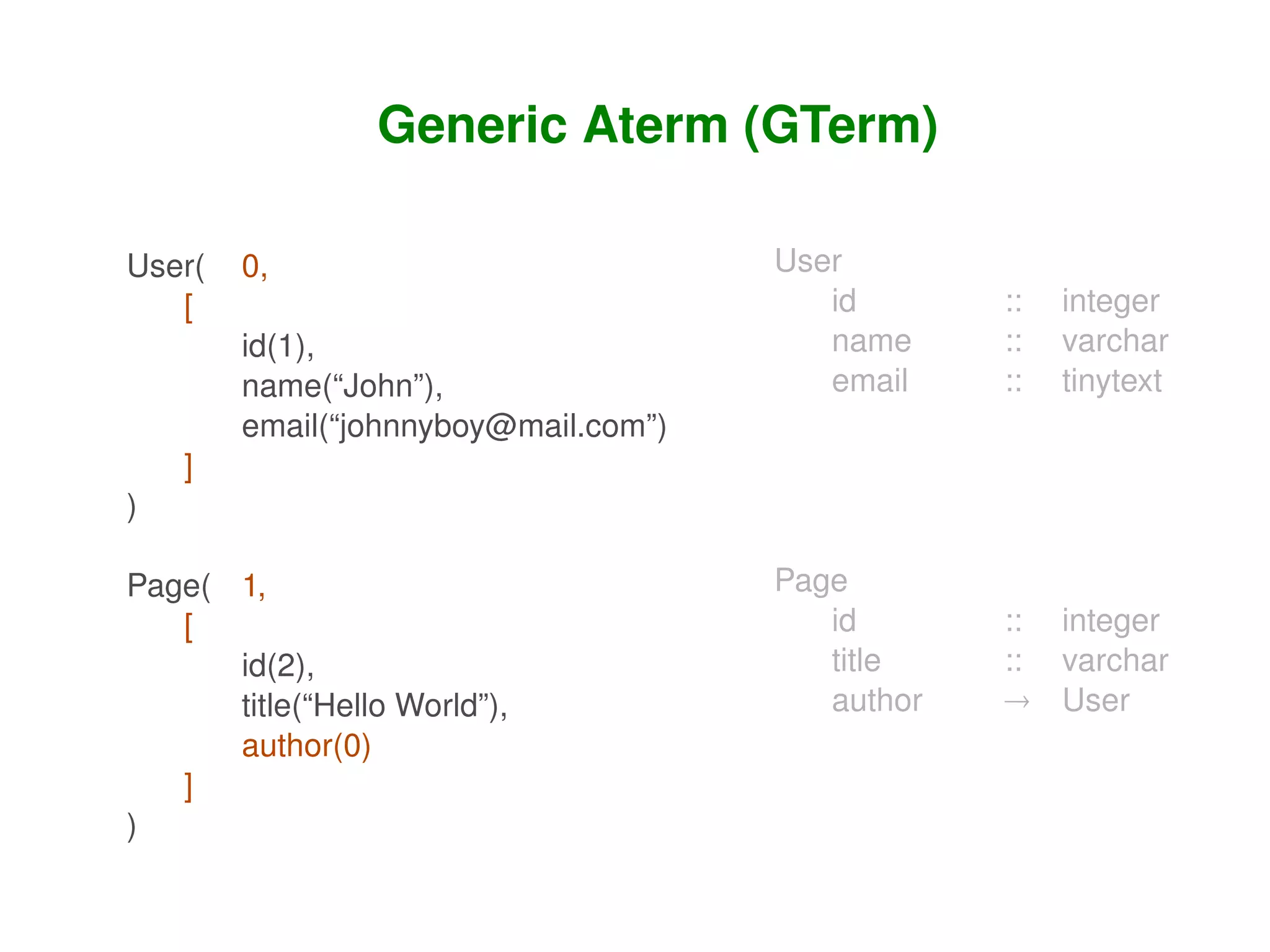 Generic Aterm (GTerm)

    User(   0,                            User
       [                                     id       ::   integer
            id(1),                           name     ::   varchar
            name(“John”),                    email    ::   tinytext
            email(“johnnyboy@mail.com”)
        ]
    )

    Page( 1,                              Page
       [                                     id       :: integer
          id(2),                             title    :: varchar
          title(“Hello World”),              author    User
          author(0)
       ]
    )
                                     
 