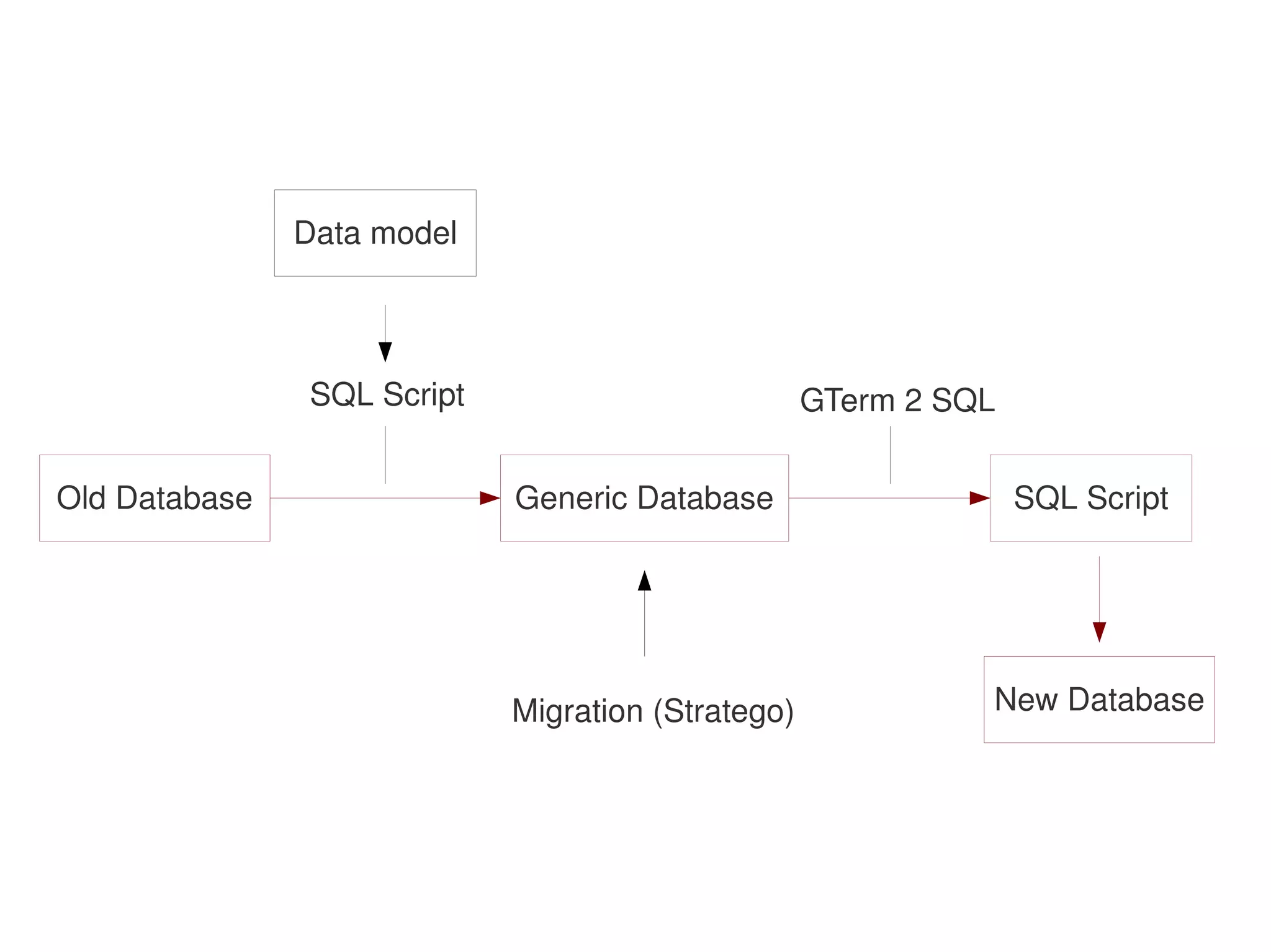 Data model




               SQL Script                          GTerm 2 SQL


Old Database                Generic Database                     SQL Script




                            Migration (Stratego)             New Database




                                     
 