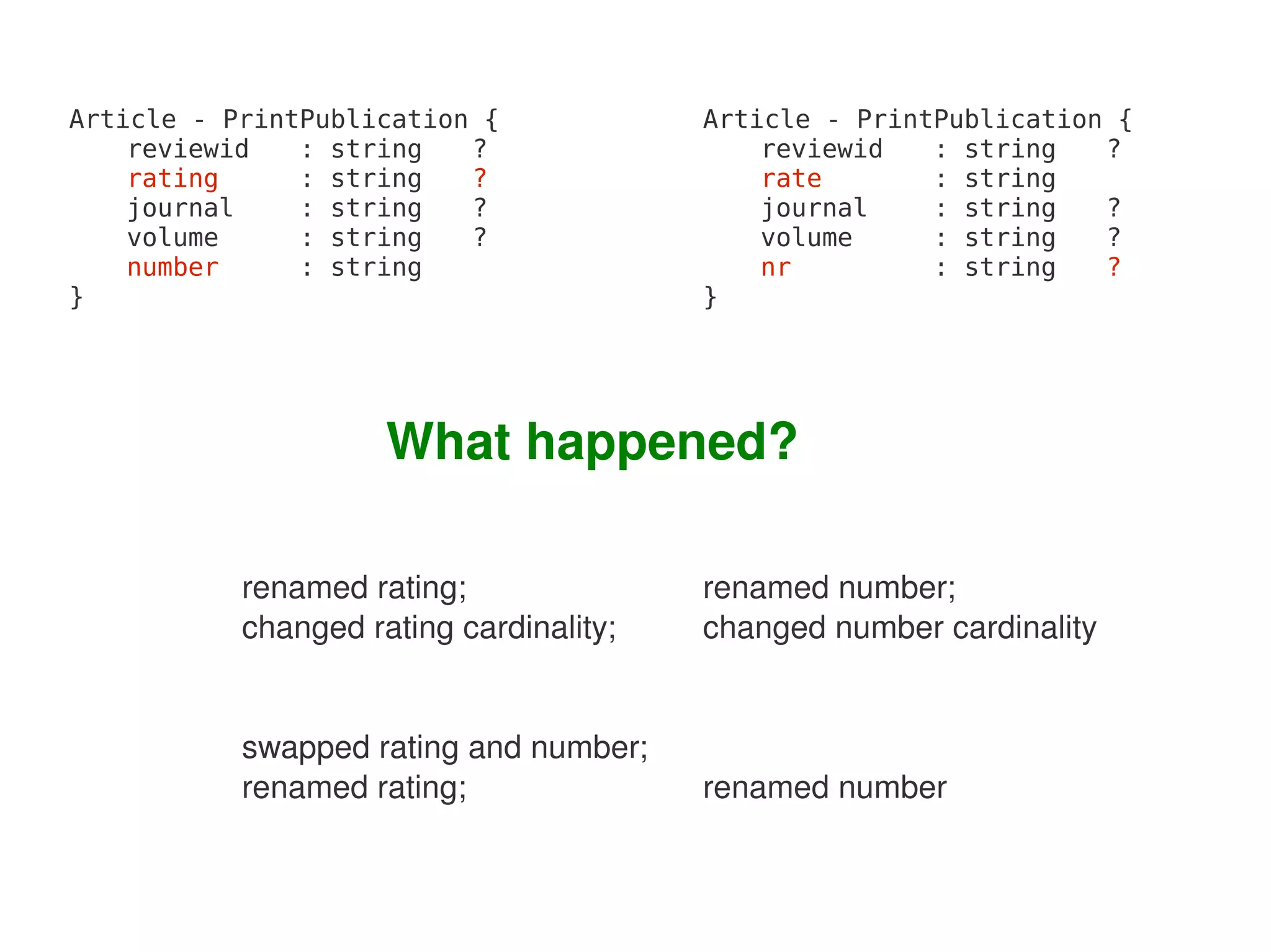 Article - PrintPublication {                 Article - PrintPublication {
    reviewid   : string   ?                      reviewid   : string   ?
    rating     : string   ?                      rate       : string
    journal    : string   ?                      journal    : string   ?
    volume     : string   ?                      volume     : string   ?
    number     : string                          nr         : string   ?
}                                            }




                     What happened?

           renamed rating;                   renamed number;
           changed rating cardinality;       changed number cardinality


           swapped rating and number; 
           renamed rating;                   renamed number

                                          
 