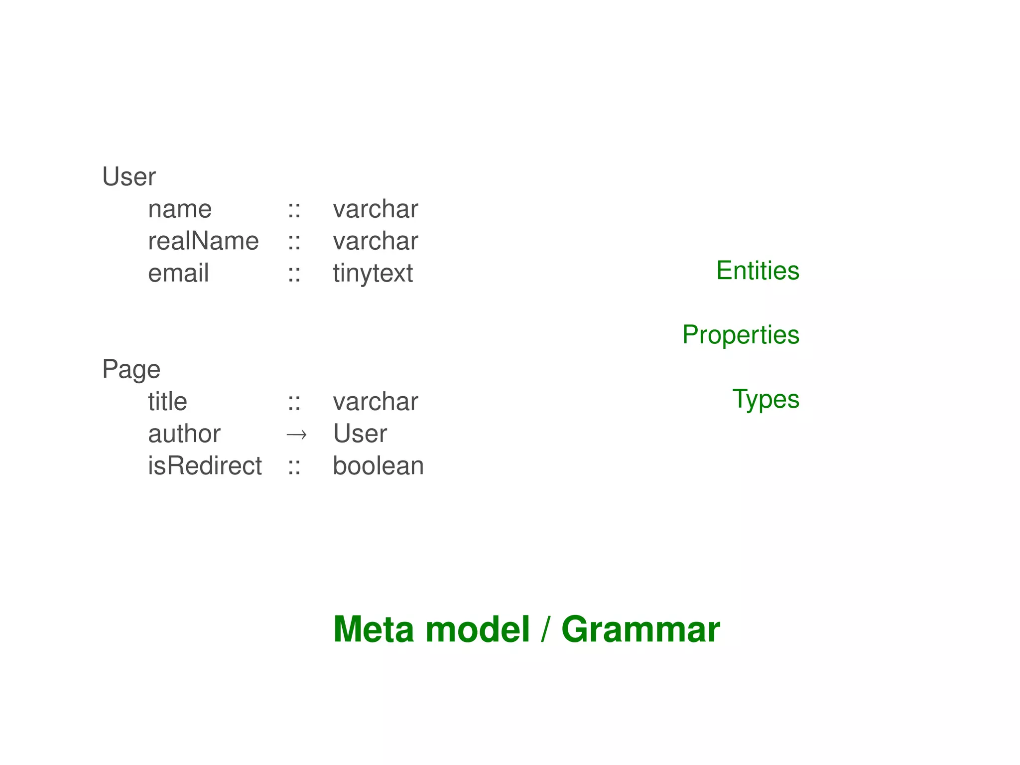 User
       name       ::   varchar
       realName   ::   varchar
       email      ::   tinytext           Entities

                                        Properties
    Page
       title      :: varchar                  Types
       author      User
       isRedirect :: boolean




                       Meta model / Grammar

                                   
 