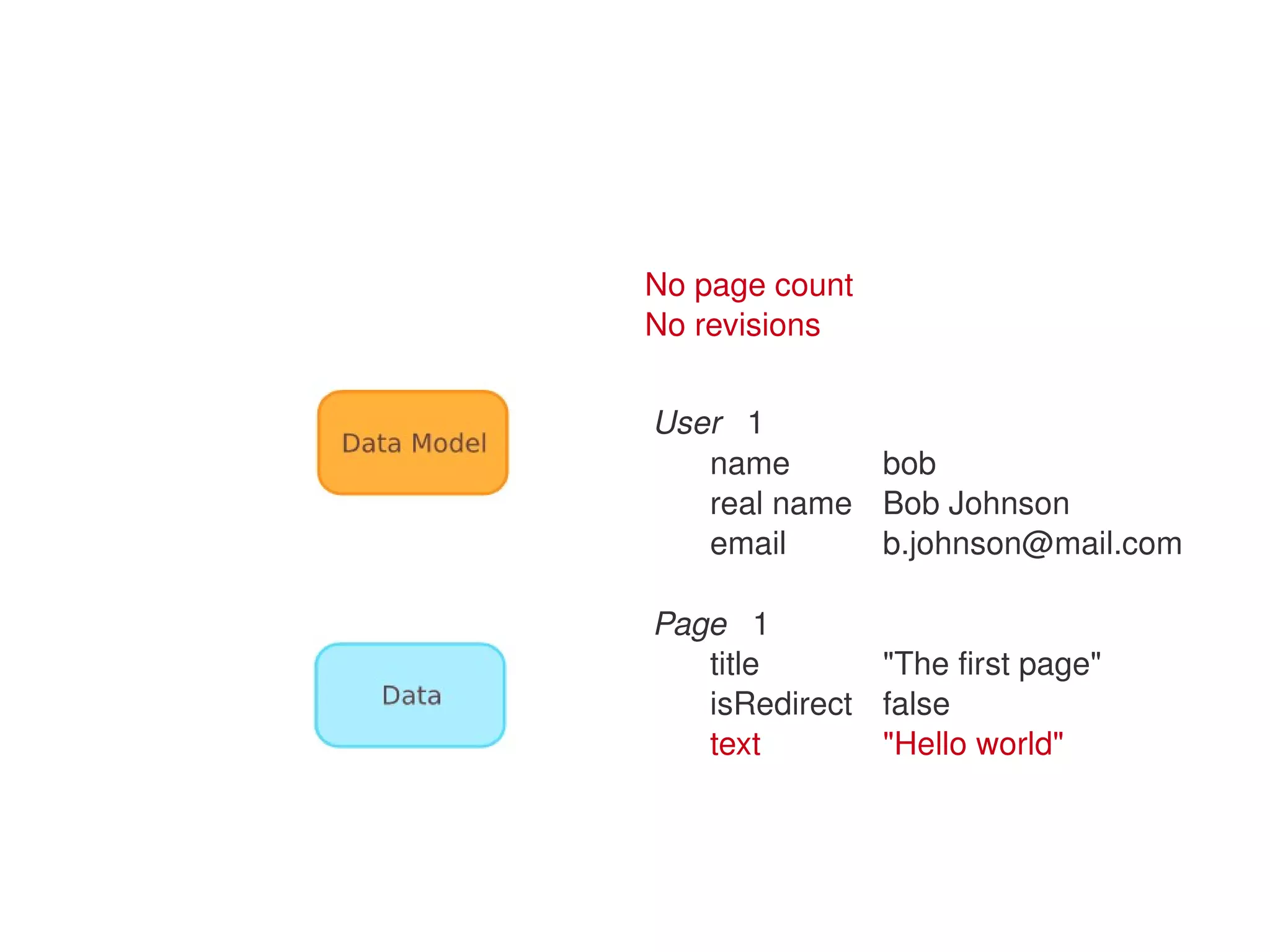 No page count
        No revisions


        User   1
           name      bob 
           real name Bob Johnson
           email     b.johnson@mail.com

        Page   1
           title      "The first page"
           isRedirect false
           text       "Hello world"



     
 